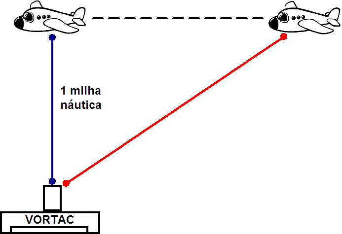 Alcance inclinado