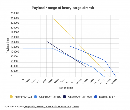 O Antonov An-225 Mriya – o mais pesado, sem dúvida o maior e certamente um dos aviões mais emblemáticos do mundo – tornou-se mais uma vítima da guerra na Ucrânia. É claro que a perda de uma aeronave não é nada em comparação com a monumental perda de vidas trazida pelo conflito. Mas há muitas razões para considerar isso uma perda importante também.  
